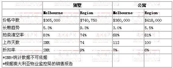 2008年10月到2009年10月，melbourne CBD地区别墅和公寓的价格